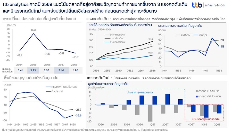 คาดปี 2569 แนวโน้มตลาดที่อยู่อาศัย เผชิญความท้าทายมากขึ้น 2 แรงกดดันใหม่